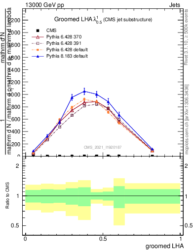 Plot of j.lha.g in 13000 GeV pp collisions