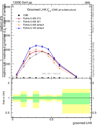 Plot of j.lha.g in 13000 GeV pp collisions