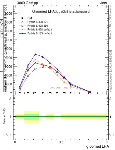 Plot of j.lha.g in 13000 GeV pp collisions