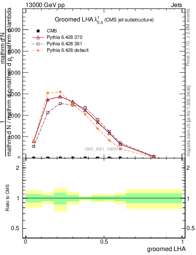 Plot of j.lha.g in 13000 GeV pp collisions