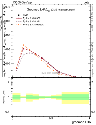 Plot of j.lha.g in 13000 GeV pp collisions
