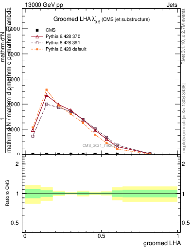Plot of j.lha.g in 13000 GeV pp collisions