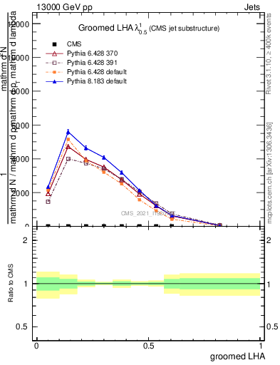 Plot of j.lha.g in 13000 GeV pp collisions