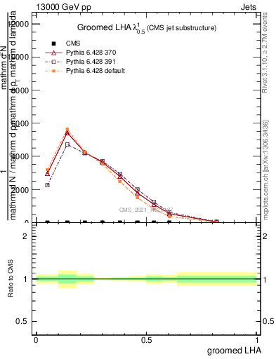 Plot of j.lha.g in 13000 GeV pp collisions