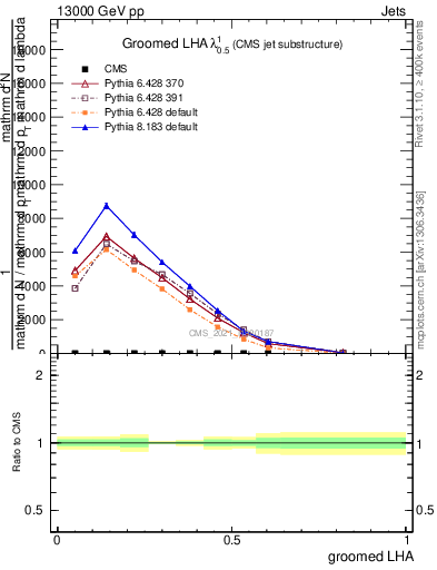 Plot of j.lha.g in 13000 GeV pp collisions