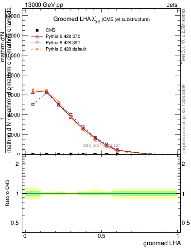 Plot of j.lha.g in 13000 GeV pp collisions