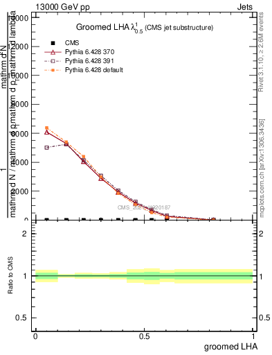 Plot of j.lha.g in 13000 GeV pp collisions