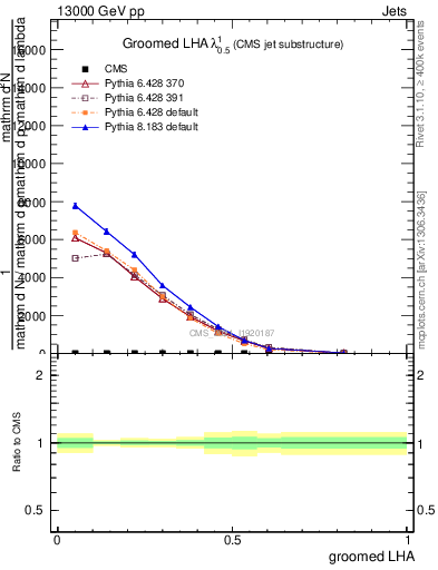 Plot of j.lha.g in 13000 GeV pp collisions