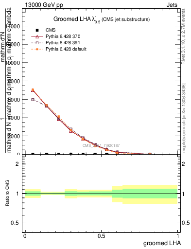 Plot of j.lha.g in 13000 GeV pp collisions