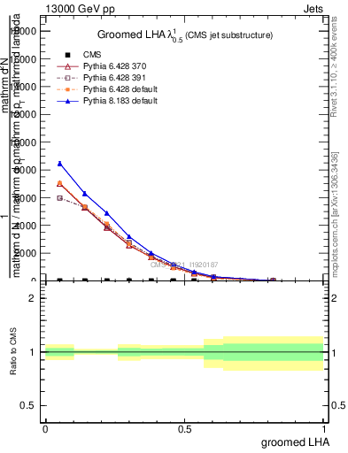 Plot of j.lha.g in 13000 GeV pp collisions