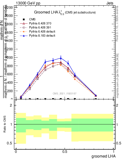 Plot of j.lha.g in 13000 GeV pp collisions