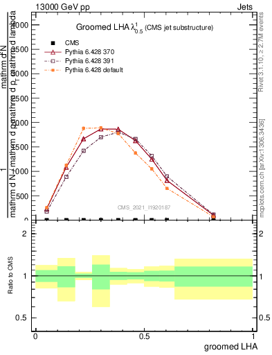 Plot of j.lha.g in 13000 GeV pp collisions