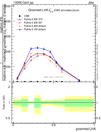 Plot of j.lha.g in 13000 GeV pp collisions