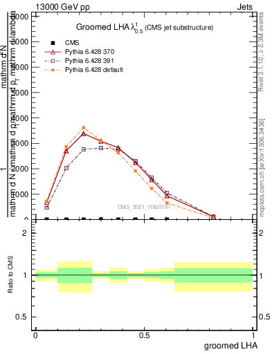 Plot of j.lha.g in 13000 GeV pp collisions