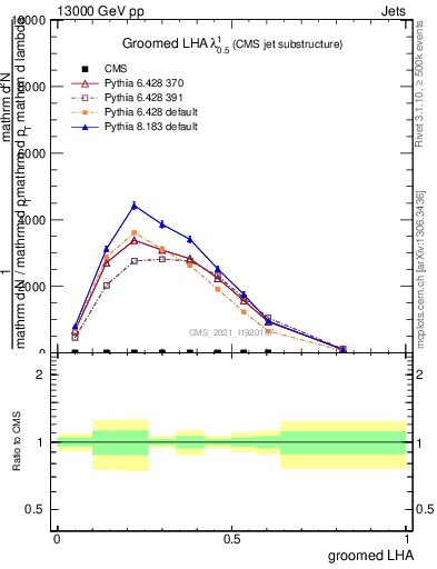 Plot of j.lha.g in 13000 GeV pp collisions