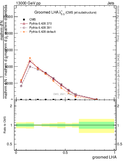 Plot of j.lha.g in 13000 GeV pp collisions