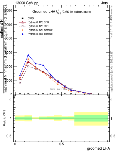 Plot of j.lha.g in 13000 GeV pp collisions