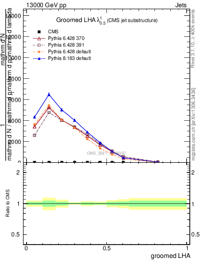 Plot of j.lha.g in 13000 GeV pp collisions