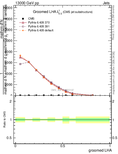 Plot of j.lha.g in 13000 GeV pp collisions