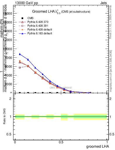 Plot of j.lha.g in 13000 GeV pp collisions