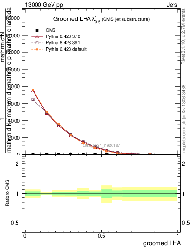 Plot of j.lha.g in 13000 GeV pp collisions