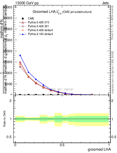 Plot of j.lha.g in 13000 GeV pp collisions