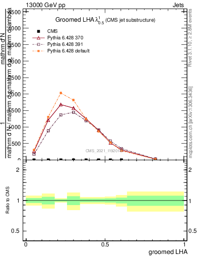 Plot of j.lha.g in 13000 GeV pp collisions
