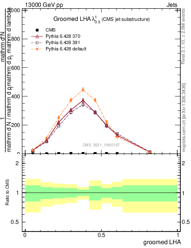 Plot of j.lha.g in 13000 GeV pp collisions