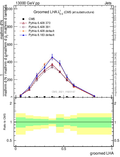 Plot of j.lha.g in 13000 GeV pp collisions