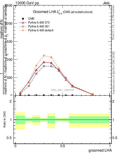 Plot of j.lha.g in 13000 GeV pp collisions