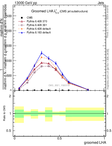 Plot of j.lha.g in 13000 GeV pp collisions
