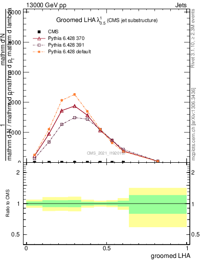 Plot of j.lha.g in 13000 GeV pp collisions
