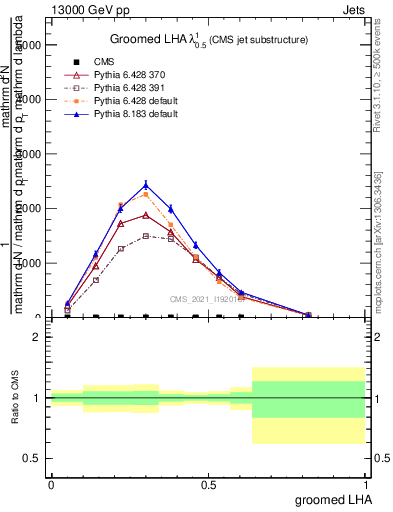 Plot of j.lha.g in 13000 GeV pp collisions