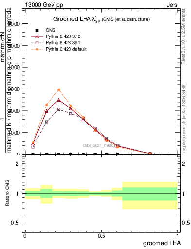 Plot of j.lha.g in 13000 GeV pp collisions