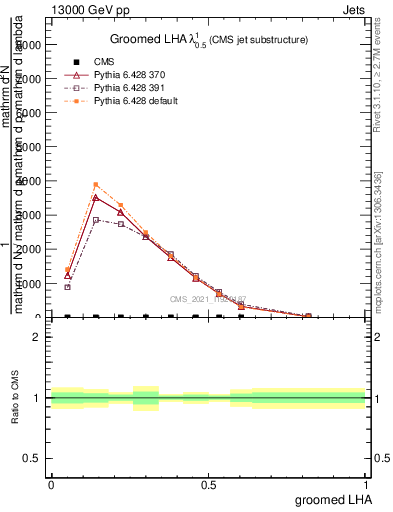 Plot of j.lha.g in 13000 GeV pp collisions