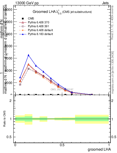 Plot of j.lha.g in 13000 GeV pp collisions