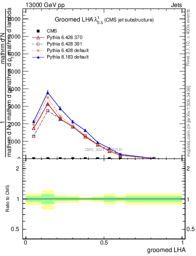 Plot of j.lha.g in 13000 GeV pp collisions
