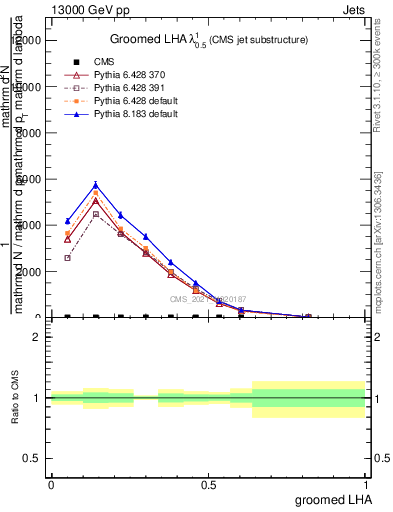 Plot of j.lha.g in 13000 GeV pp collisions