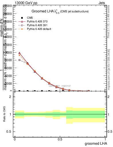 Plot of j.lha.g in 13000 GeV pp collisions