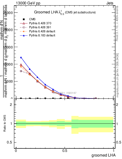 Plot of j.lha.g in 13000 GeV pp collisions