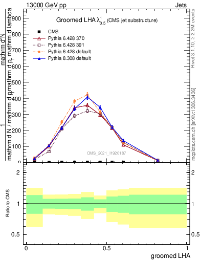 Plot of j.lha.g in 13000 GeV pp collisions