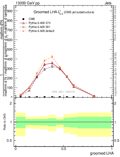 Plot of j.lha.g in 13000 GeV pp collisions