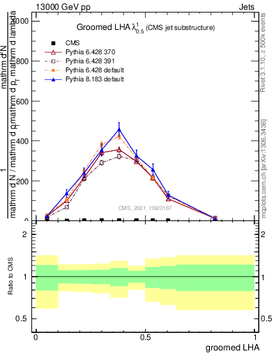 Plot of j.lha.g in 13000 GeV pp collisions