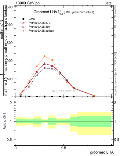 Plot of j.lha.g in 13000 GeV pp collisions