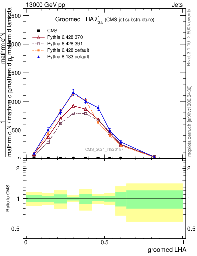 Plot of j.lha.g in 13000 GeV pp collisions