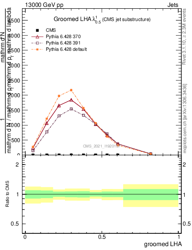 Plot of j.lha.g in 13000 GeV pp collisions