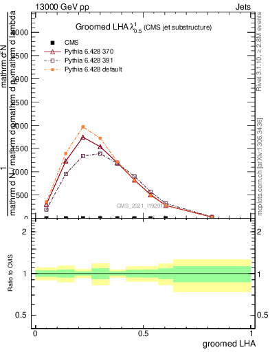Plot of j.lha.g in 13000 GeV pp collisions