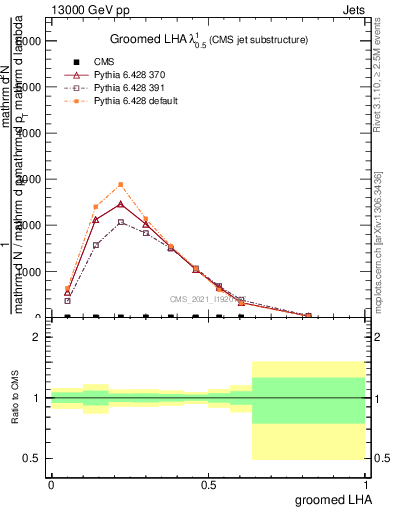 Plot of j.lha.g in 13000 GeV pp collisions