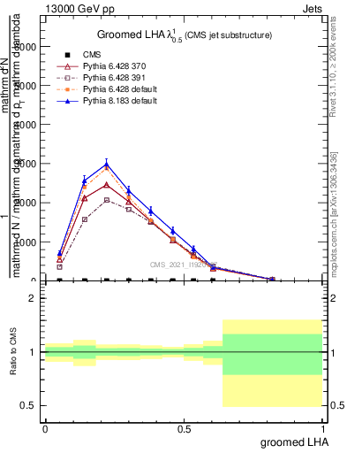 Plot of j.lha.g in 13000 GeV pp collisions