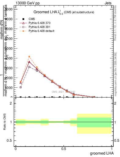 Plot of j.lha.g in 13000 GeV pp collisions